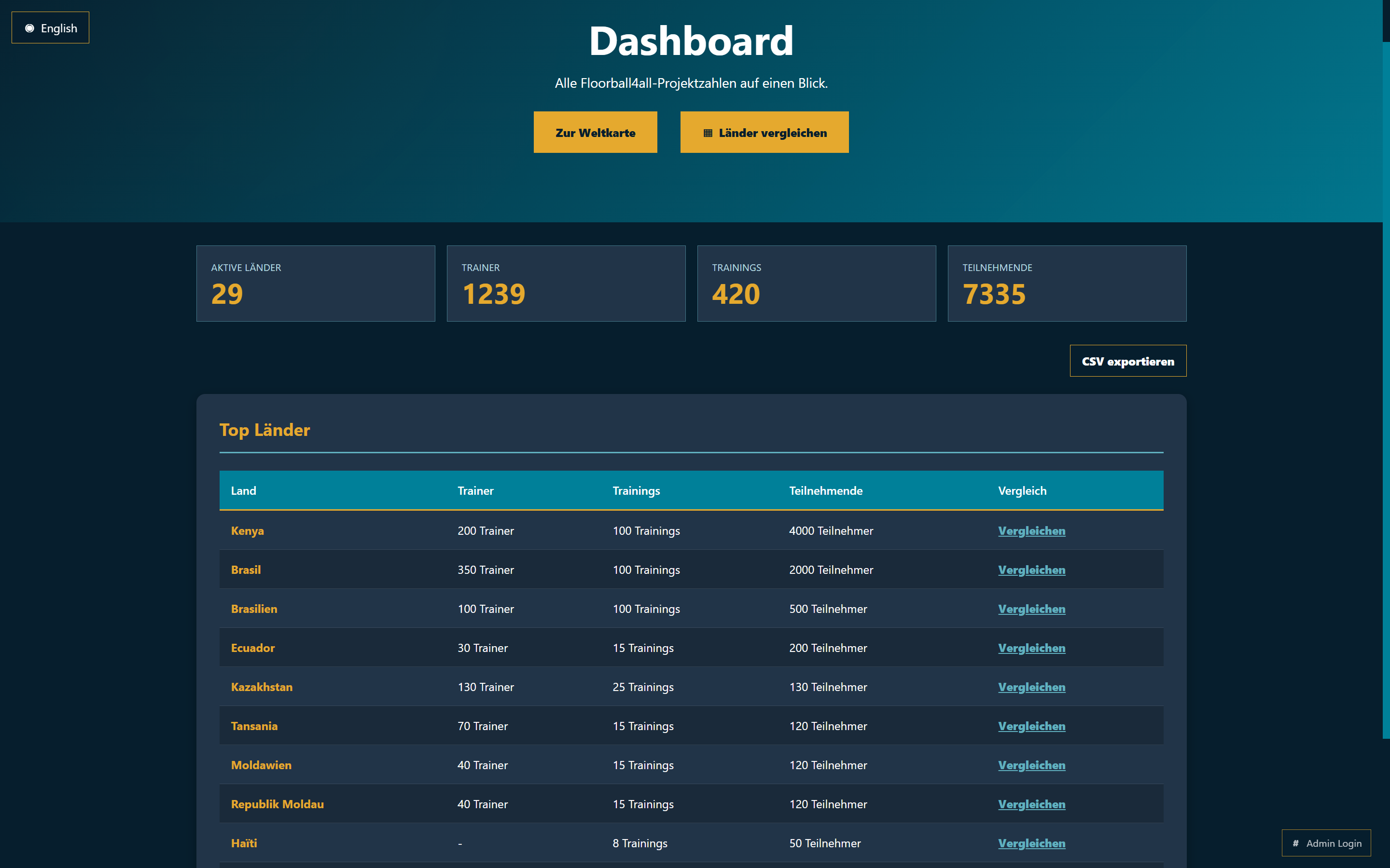 Floorball Data Overview — Ansicht 2